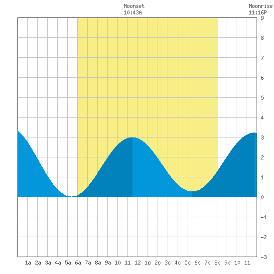 Cape Hatteras tide chart for Wednesday, July 28, 2021