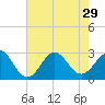 Cape Hatteras tide chart for Thursday, July 29, 2021