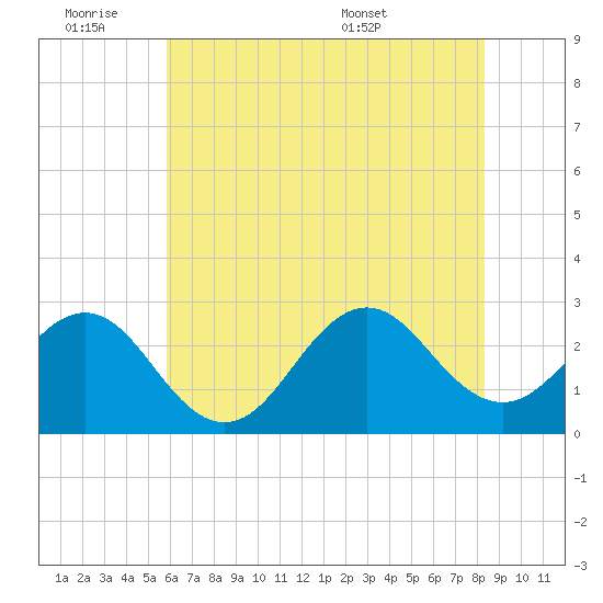Cape Hatteras tide chart for Friday, July 2, 2021
