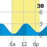 Cape Hatteras tide chart for Friday, July 30, 2021