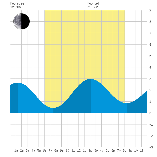 Cape Hatteras tide chart for Saturday, July 31, 2021