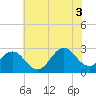 Cape Hatteras tide chart for Saturday, July 3, 2021