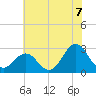 Cape Hatteras tide chart for Wednesday, July 7, 2021