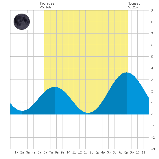 Cape Hatteras tide chart for Friday, July 9, 2021