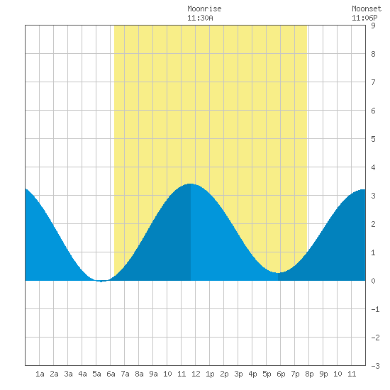 Cape Hatteras tide chart for Friday, August 13, 2021