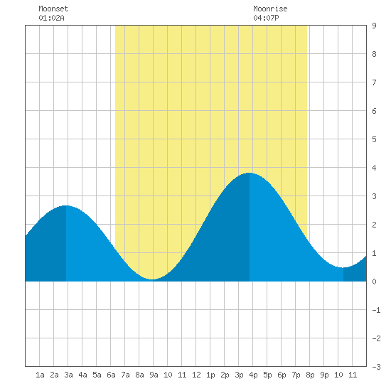 Cape Hatteras tide chart for Tuesday, August 17, 2021