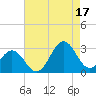 Cape Hatteras tide chart for Tuesday, August 17, 2021