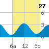 Cape Hatteras tide chart for Friday, August 27, 2021