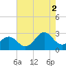 Cape Hatteras tide chart for Monday, August 2, 2021