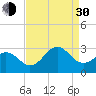 Cape Hatteras tide chart for Monday, August 30, 2021