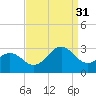Cape Hatteras tide chart for Tuesday, August 31, 2021