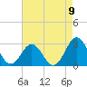 Cape Hatteras tide chart for Monday, August 9, 2021