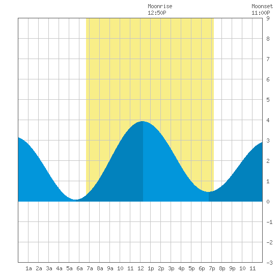 Cape Hatteras tide chart for Sunday, September 12, 2021