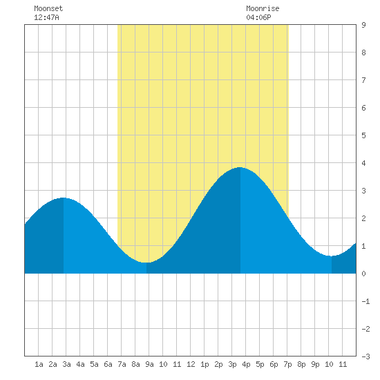 Cape Hatteras tide chart for Wednesday, September 15, 2021
