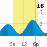 Cape Hatteras tide chart for Thursday, September 16, 2021