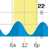 Cape Hatteras tide chart for Wednesday, September 22, 2021