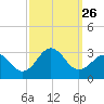 Cape Hatteras tide chart for Sunday, September 26, 2021