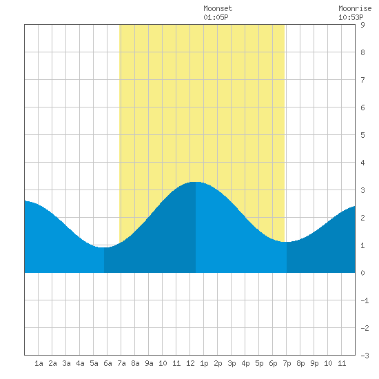 Cape Hatteras tide chart for Monday, September 27, 2021