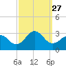 Cape Hatteras tide chart for Monday, September 27, 2021