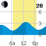 Cape Hatteras tide chart for Tuesday, September 28, 2021