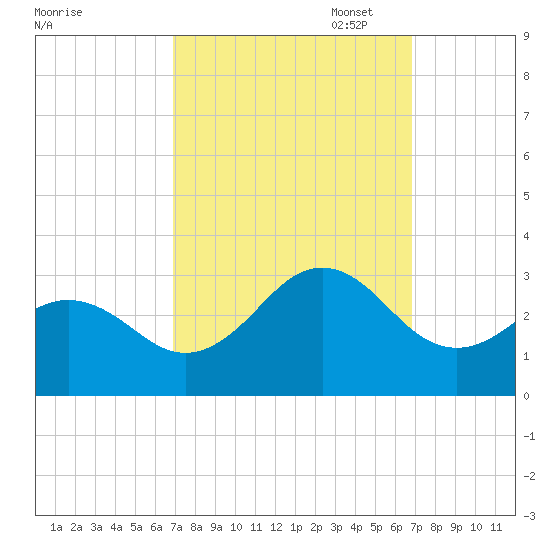 Cape Hatteras tide chart for Wednesday, September 29, 2021
