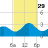 Cape Hatteras tide chart for Wednesday, September 29, 2021