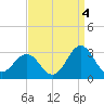 Cape Hatteras tide chart for Saturday, September 4, 2021