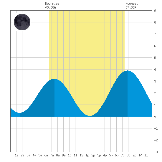 Cape Hatteras tide chart for Monday, September 6, 2021