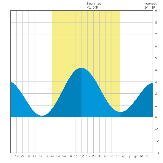 Cape Hatteras tide chart for Monday, October 11, 2021