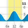 Cape Hatteras tide chart for Monday, October 11, 2021