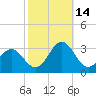 Cape Hatteras tide chart for Thursday, October 14, 2021