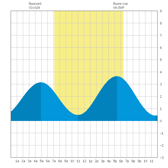 Cape Hatteras tide chart for Saturday, October 16, 2021