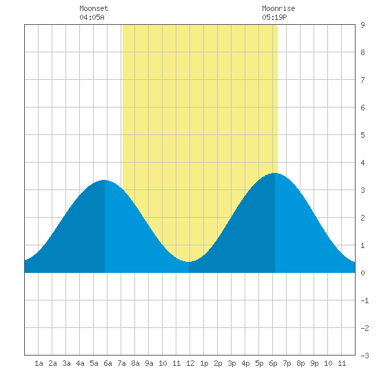 Cape Hatteras tide chart for Sunday, October 17, 2021