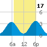 Cape Hatteras tide chart for Sunday, October 17, 2021