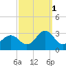 Cape Hatteras tide chart for Friday, October 1, 2021