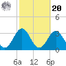 Cape Hatteras tide chart for Wednesday, October 20, 2021