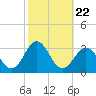Cape Hatteras tide chart for Friday, October 22, 2021