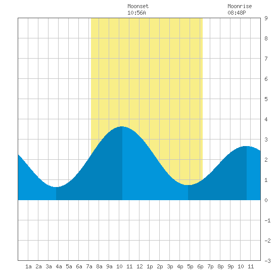 Cape Hatteras tide chart for Sunday, October 24, 2021