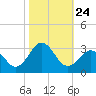 Cape Hatteras tide chart for Sunday, October 24, 2021