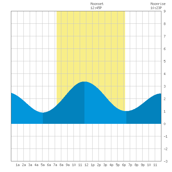 Cape Hatteras tide chart for Tuesday, October 26, 2021