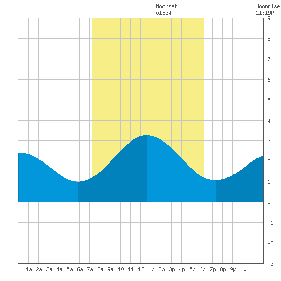Cape Hatteras tide chart for Wednesday, October 27, 2021
