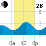 Cape Hatteras tide chart for Thursday, October 28, 2021