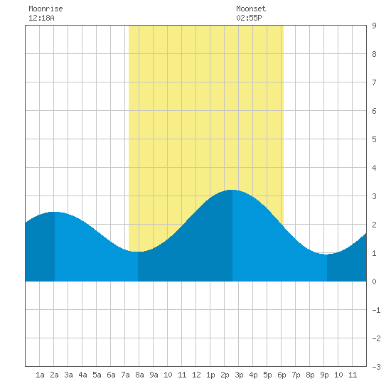 Cape Hatteras tide chart for Friday, October 29, 2021