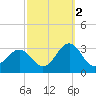 Cape Hatteras tide chart for Saturday, October 2, 2021