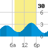 Cape Hatteras tide chart for Saturday, October 30, 2021
