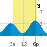 Cape Hatteras tide chart for Sunday, October 3, 2021