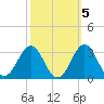 Cape Hatteras tide chart for Tuesday, October 5, 2021