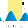 Cape Hatteras tide chart for Friday, October 8, 2021