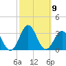 Cape Hatteras tide chart for Saturday, October 9, 2021