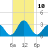 Cape Hatteras tide chart for Wednesday, November 10, 2021